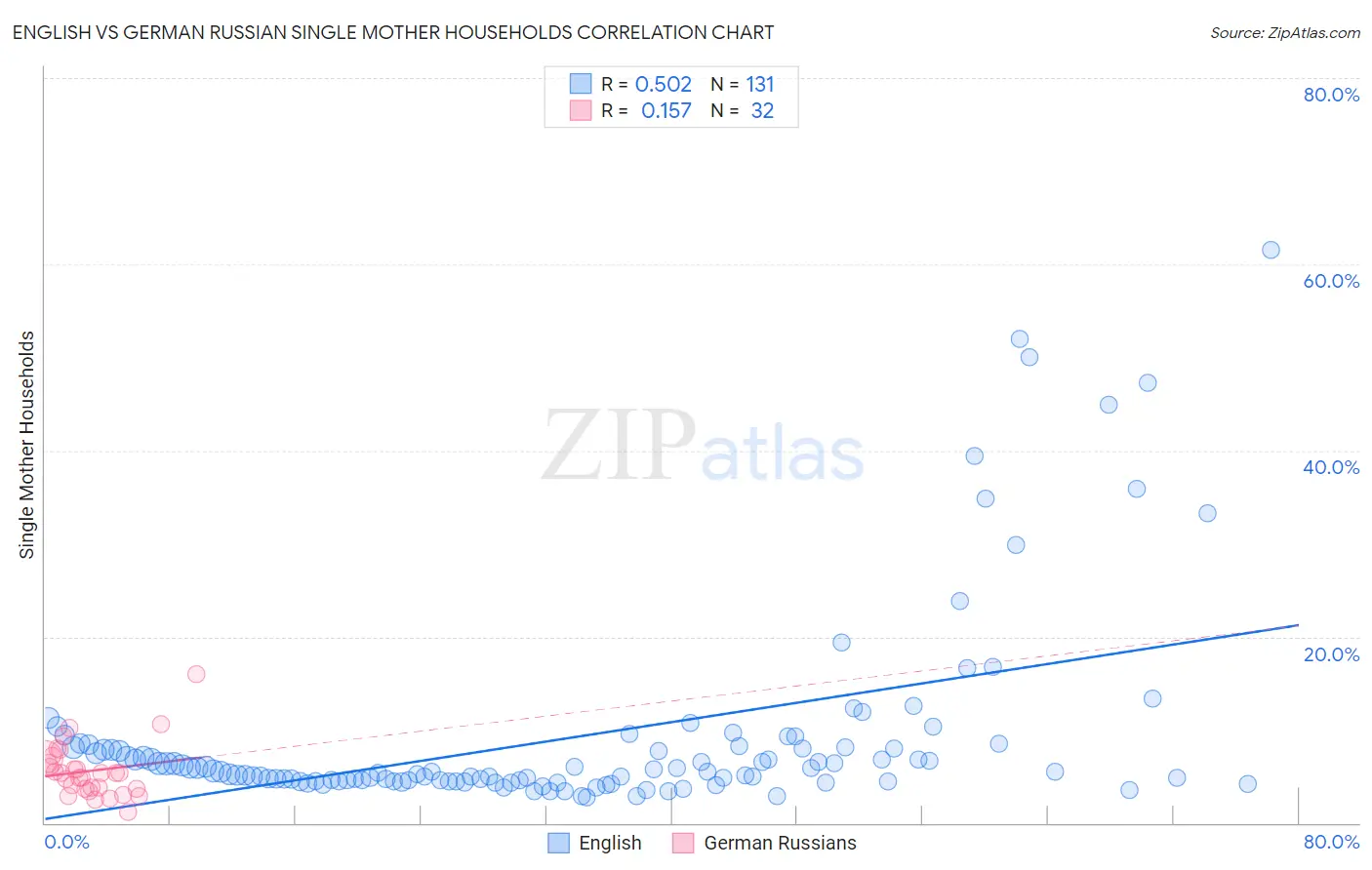 English vs German Russian Single Mother Households