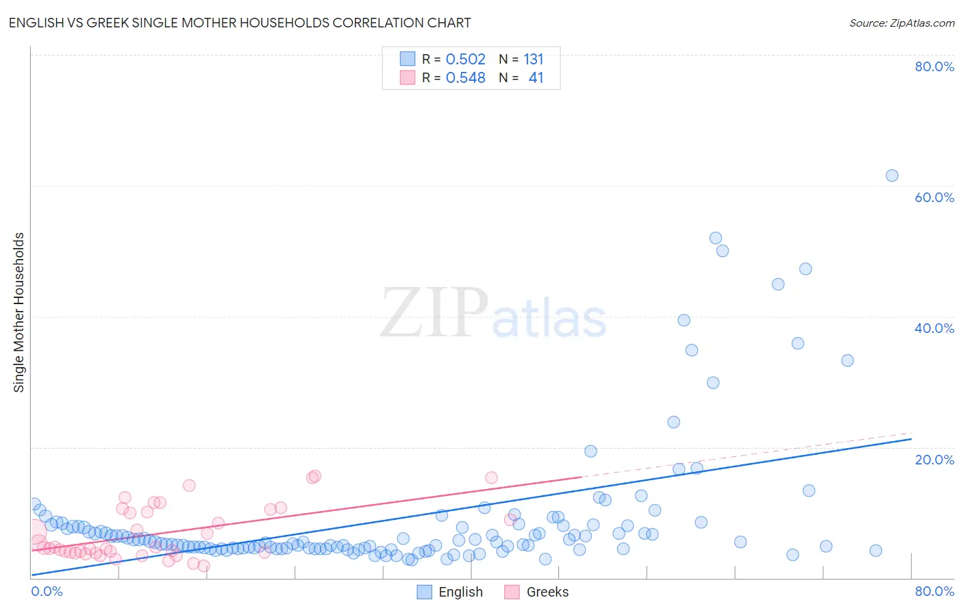 English vs Greek Single Mother Households