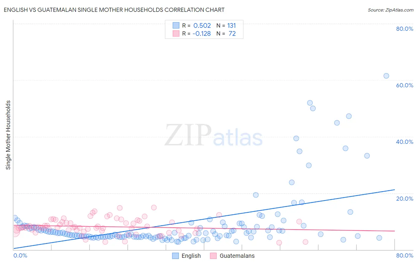 English vs Guatemalan Single Mother Households