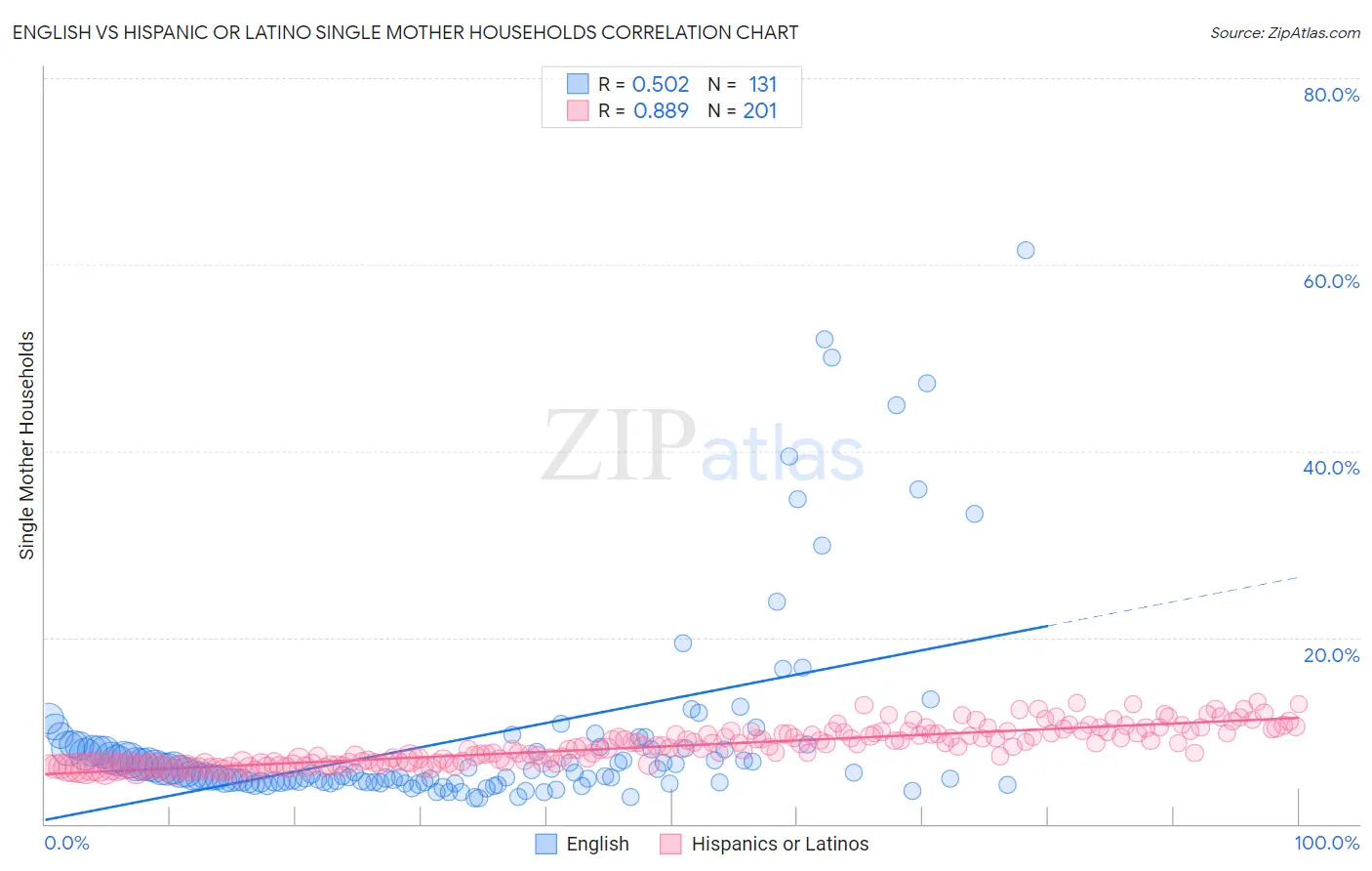 English vs Hispanic or Latino Single Mother Households