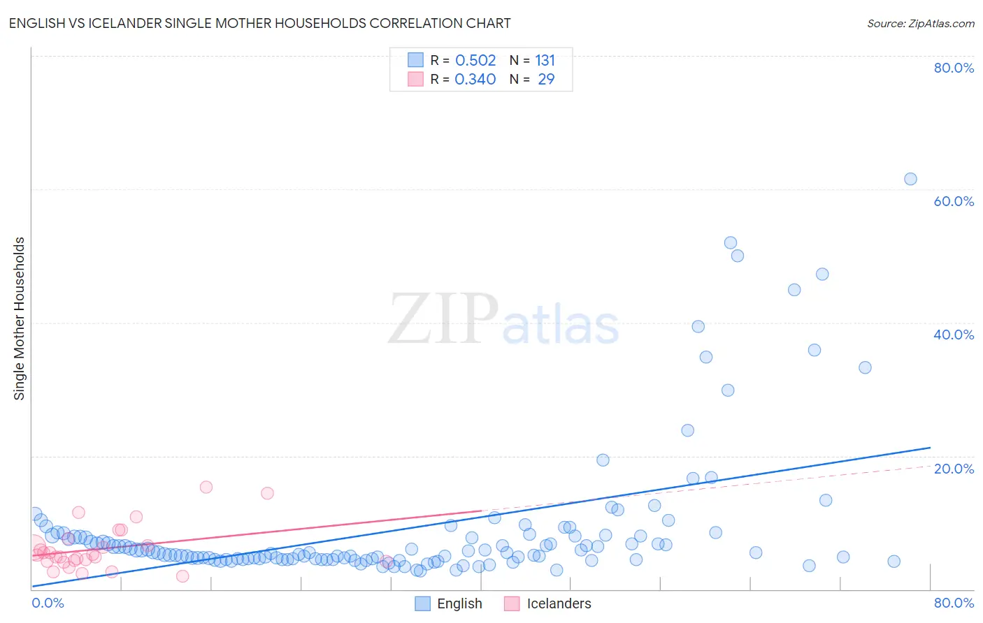 English vs Icelander Single Mother Households