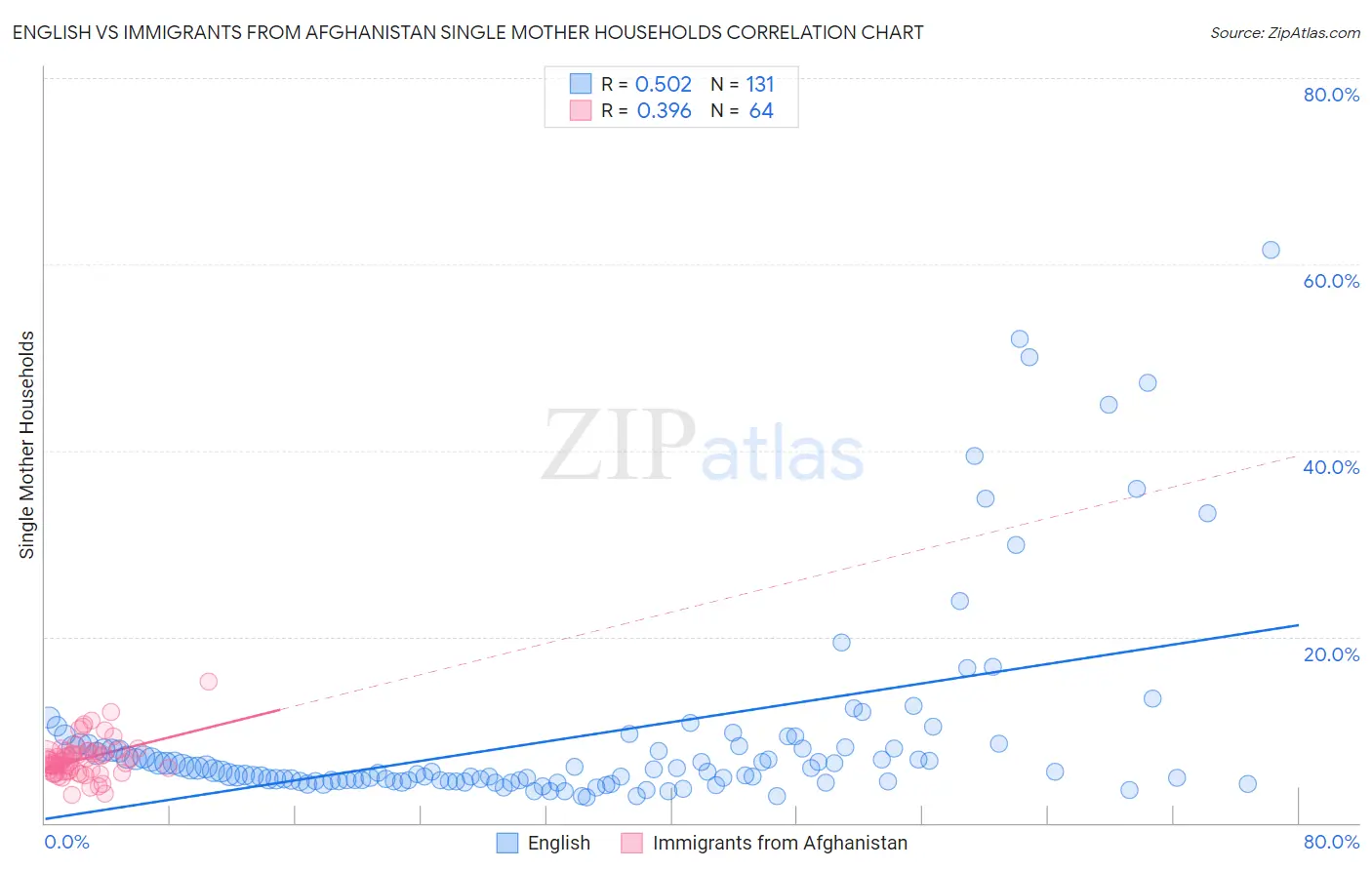 English vs Immigrants from Afghanistan Single Mother Households