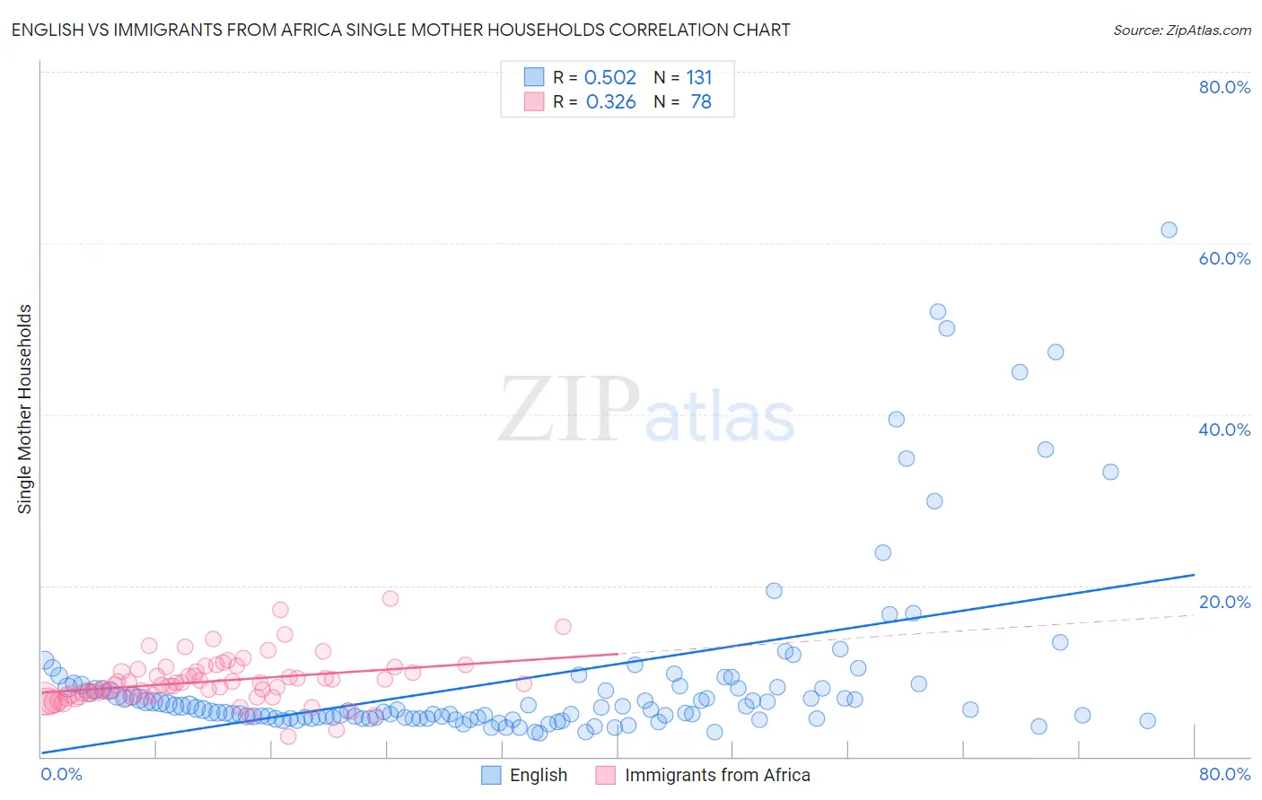 English vs Immigrants from Africa Single Mother Households