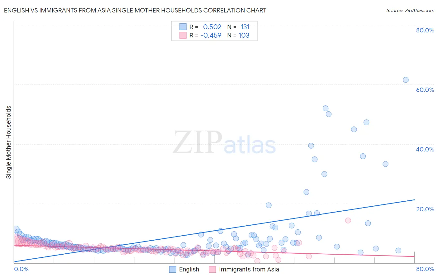 English vs Immigrants from Asia Single Mother Households