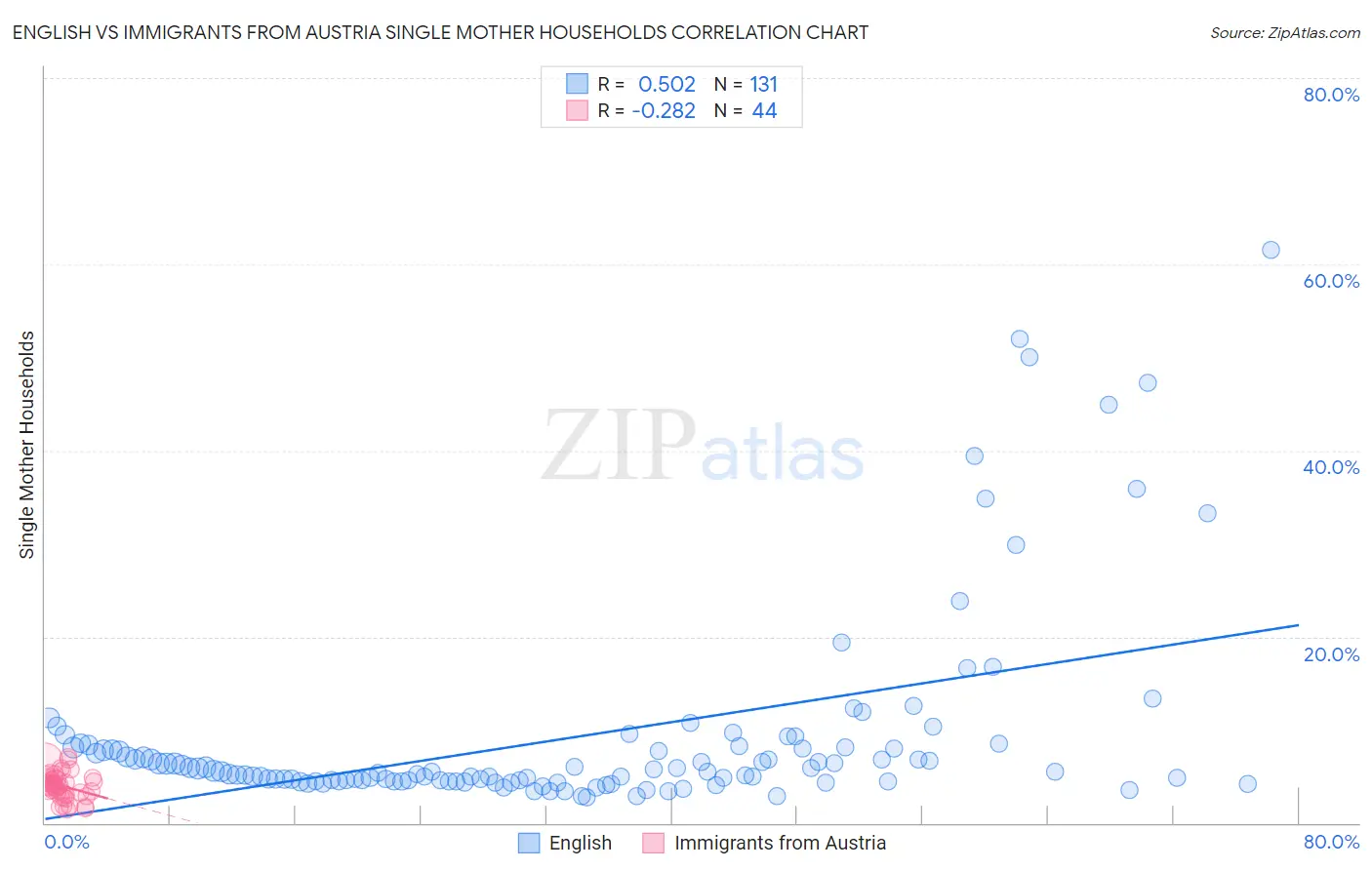 English vs Immigrants from Austria Single Mother Households