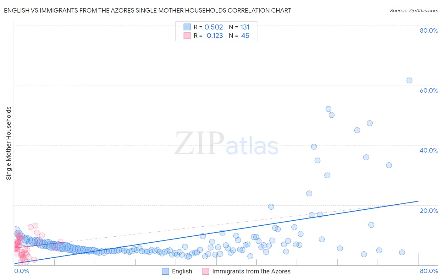 English vs Immigrants from the Azores Single Mother Households