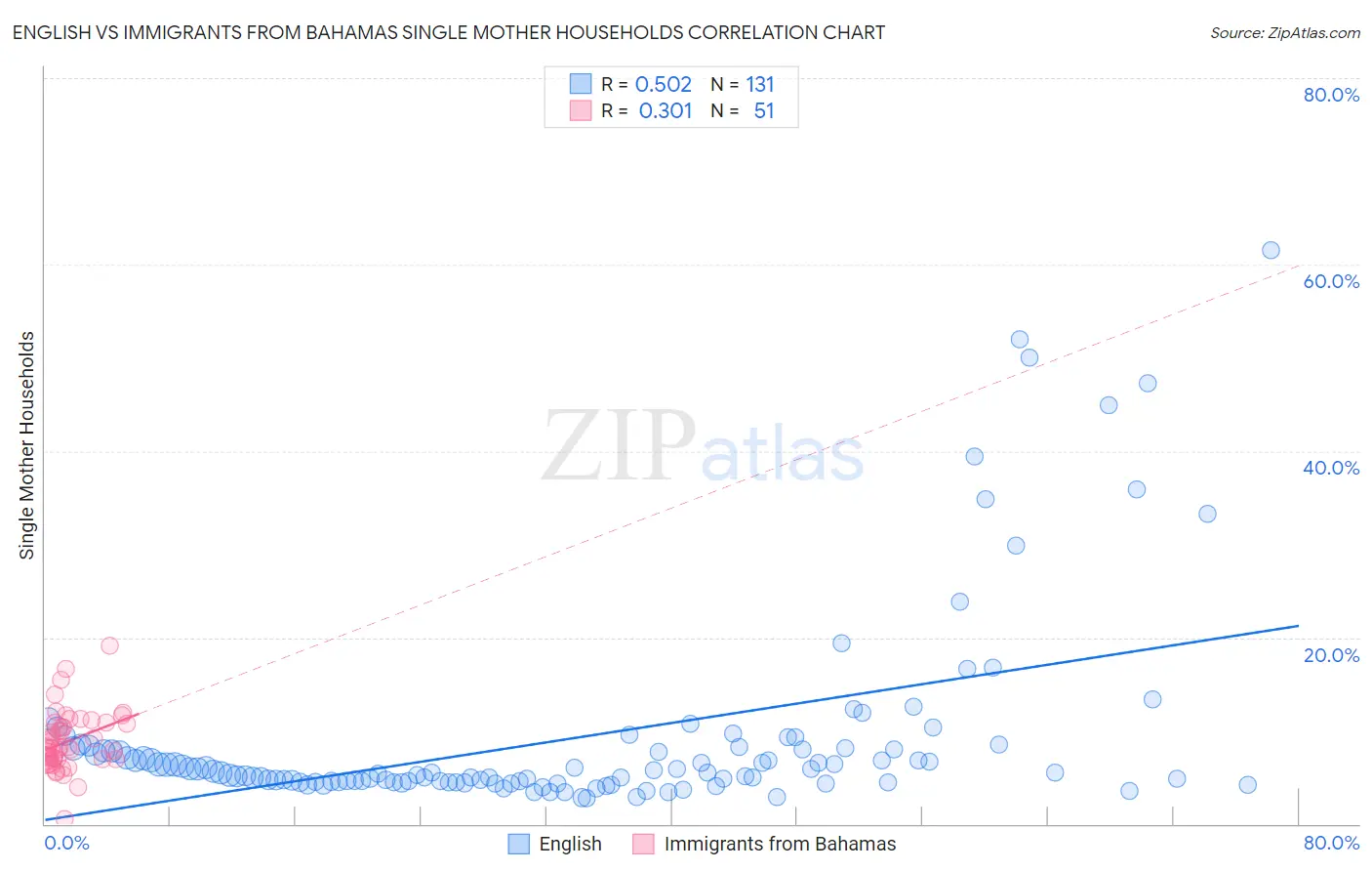 English vs Immigrants from Bahamas Single Mother Households