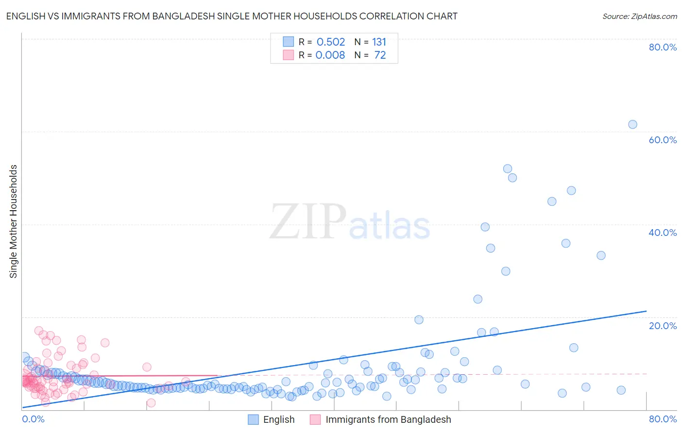 English vs Immigrants from Bangladesh Single Mother Households