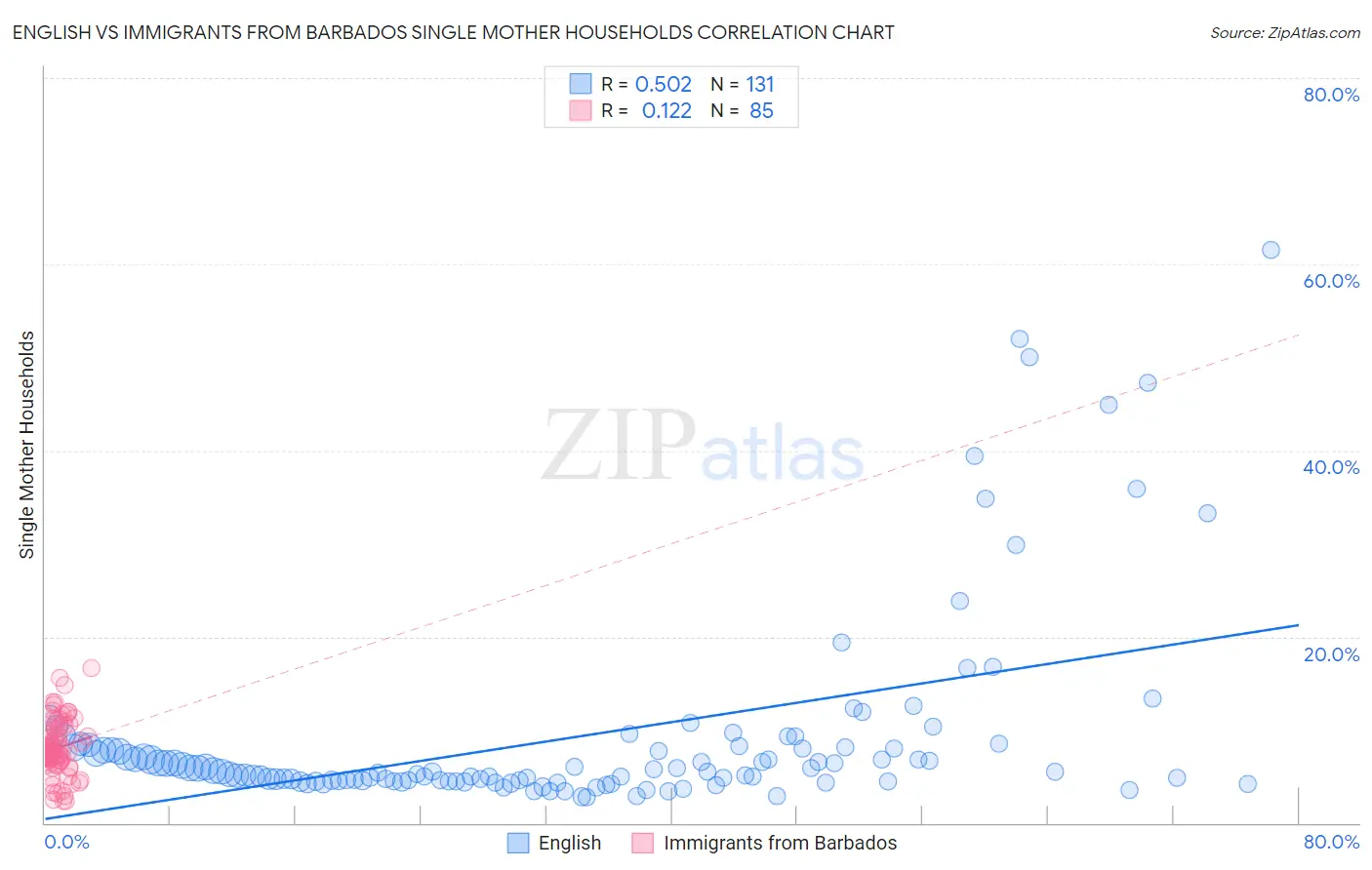 English vs Immigrants from Barbados Single Mother Households