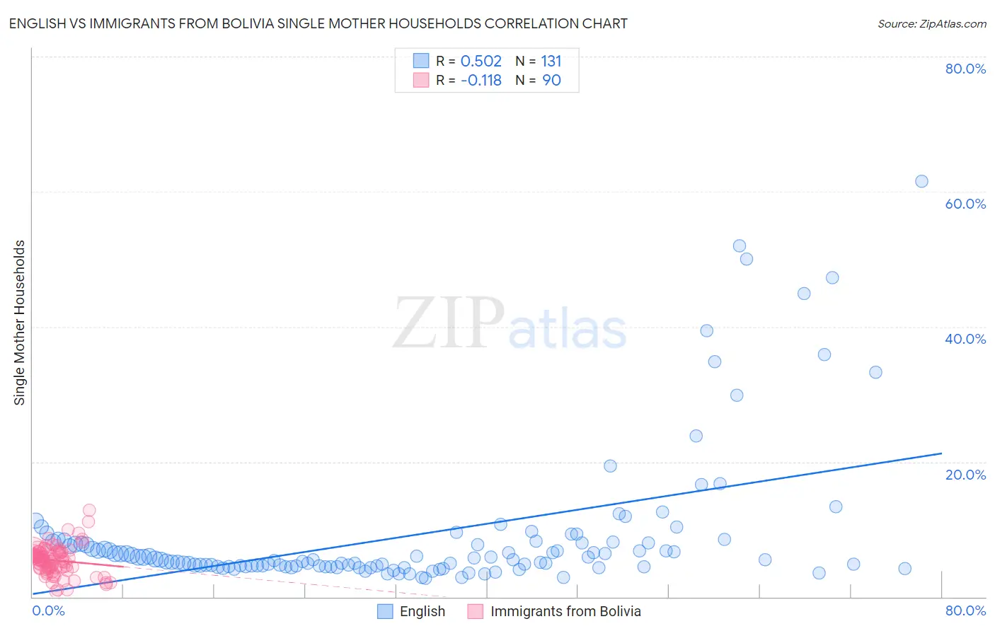 English vs Immigrants from Bolivia Single Mother Households