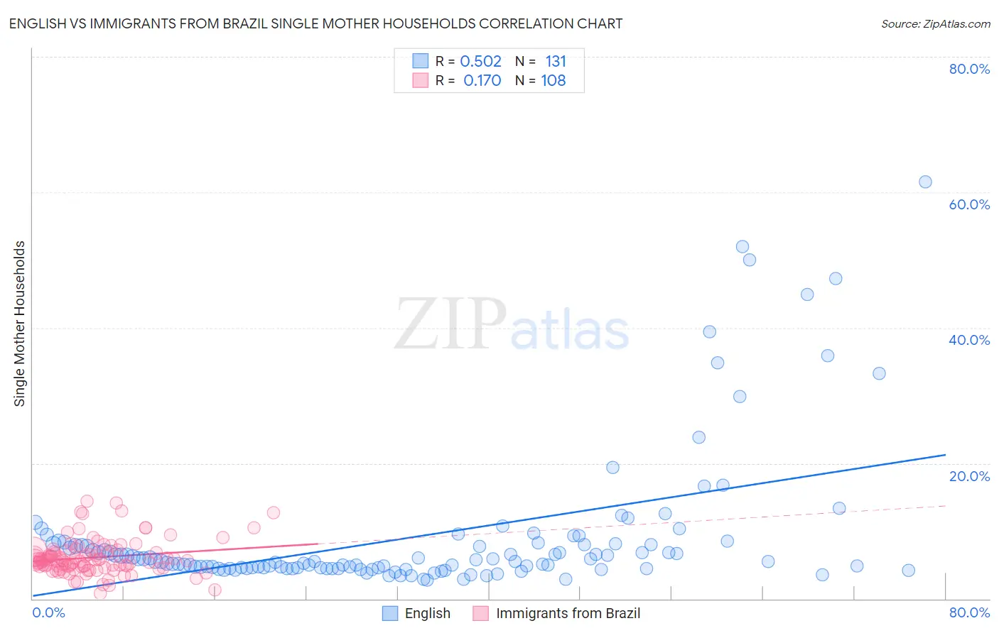 English vs Immigrants from Brazil Single Mother Households