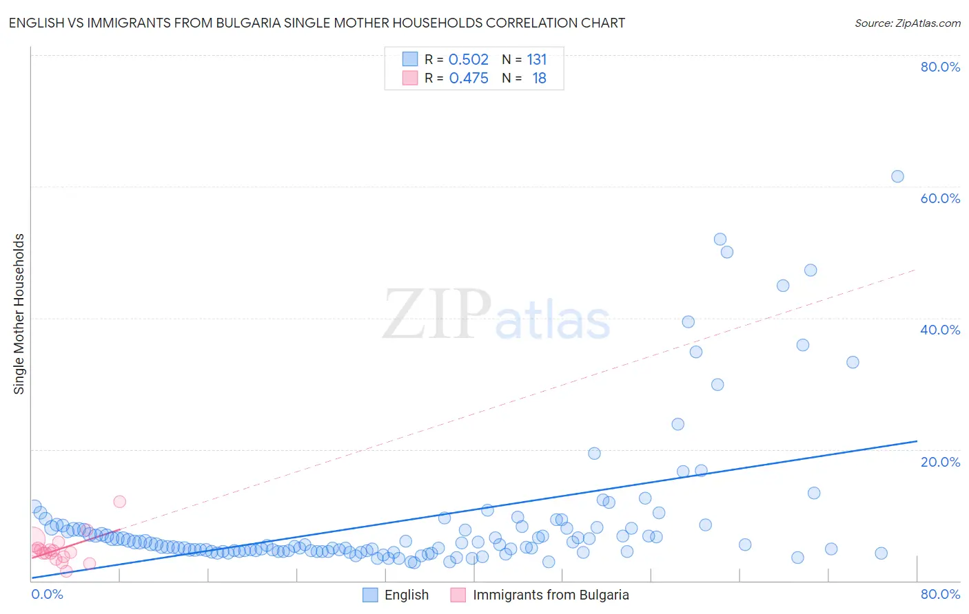 English vs Immigrants from Bulgaria Single Mother Households