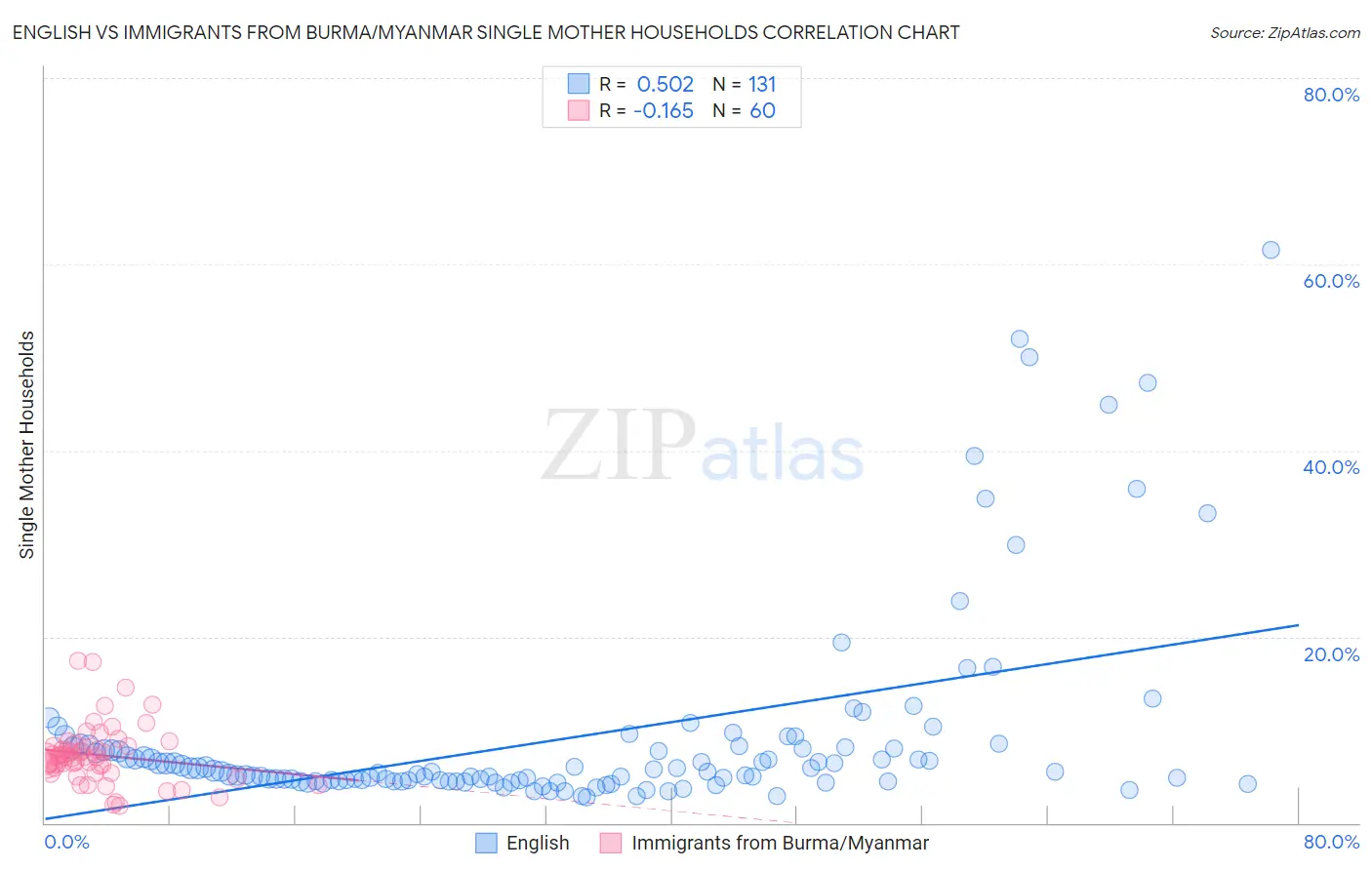 English vs Immigrants from Burma/Myanmar Single Mother Households