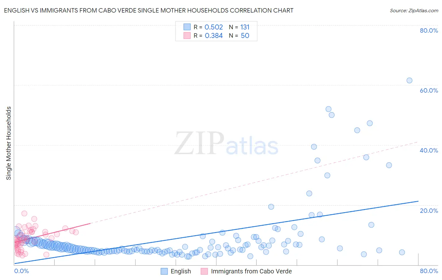 English vs Immigrants from Cabo Verde Single Mother Households