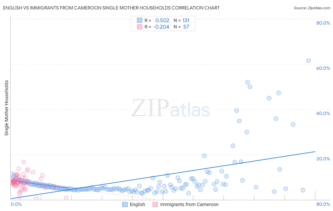 English vs Immigrants from Cameroon Single Mother Households