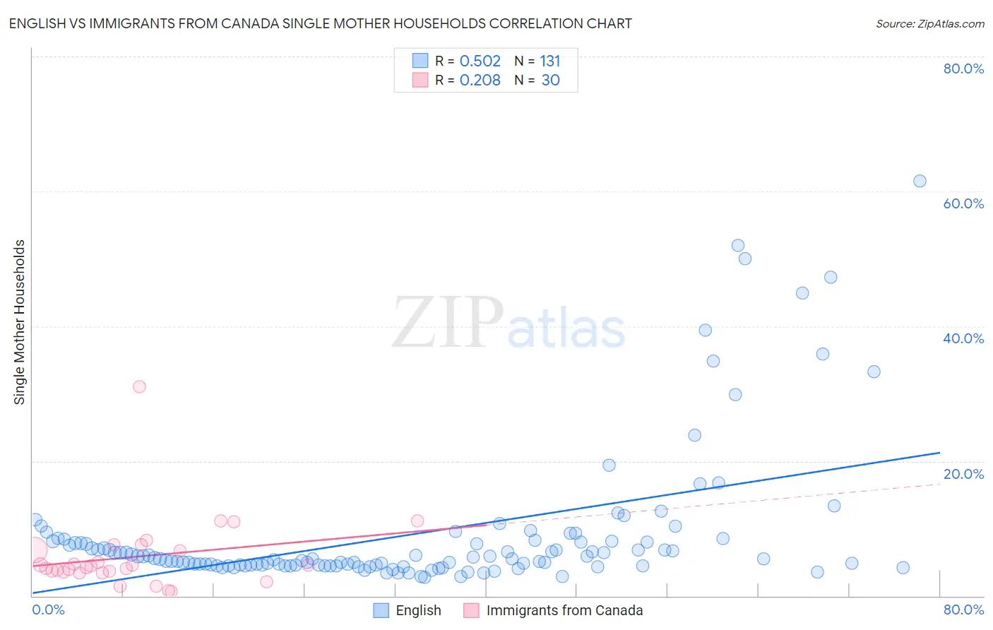 English vs Immigrants from Canada Single Mother Households