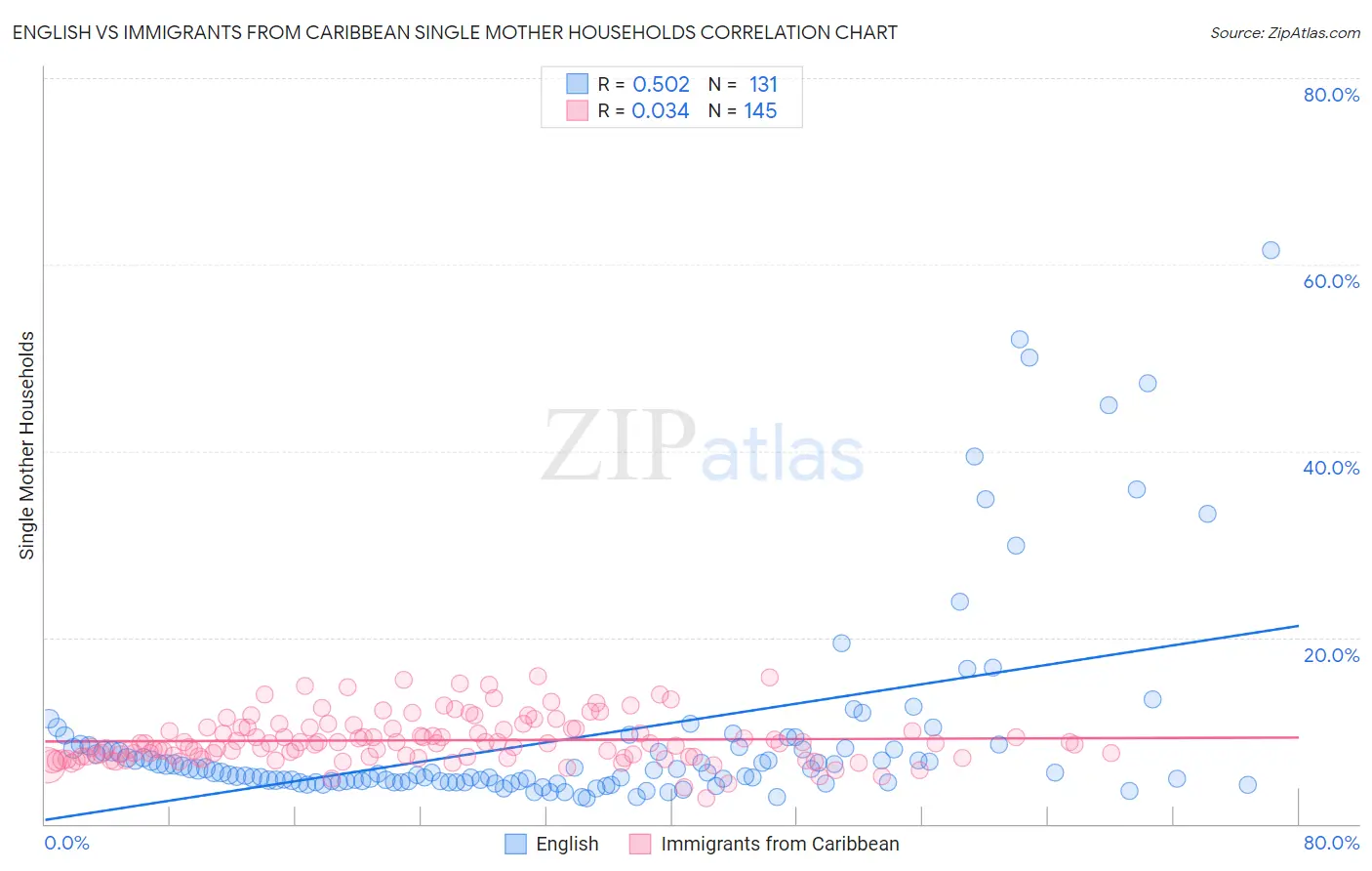English vs Immigrants from Caribbean Single Mother Households