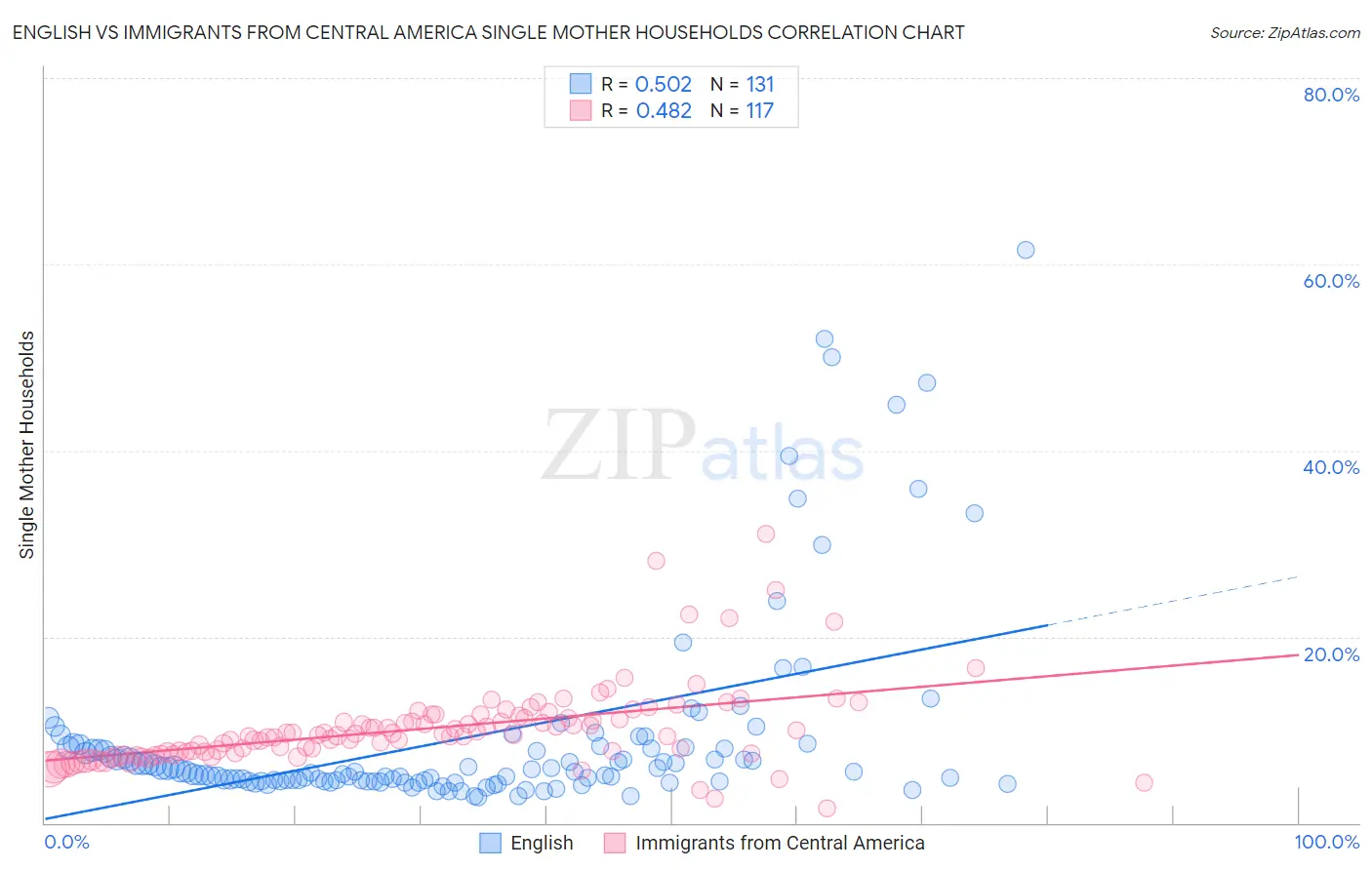 English vs Immigrants from Central America Single Mother Households