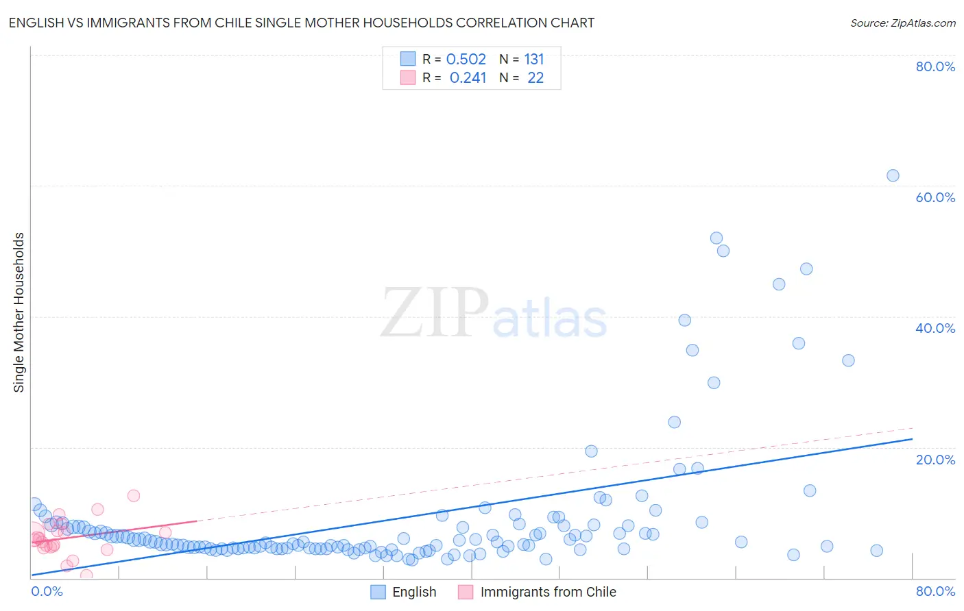English vs Immigrants from Chile Single Mother Households