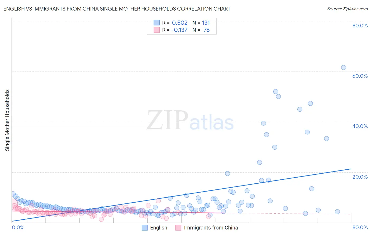 English vs Immigrants from China Single Mother Households