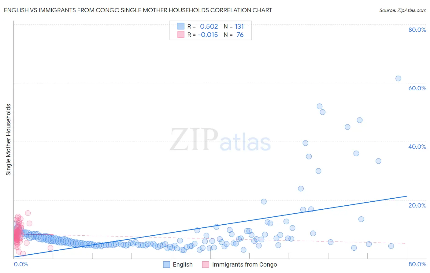 English vs Immigrants from Congo Single Mother Households