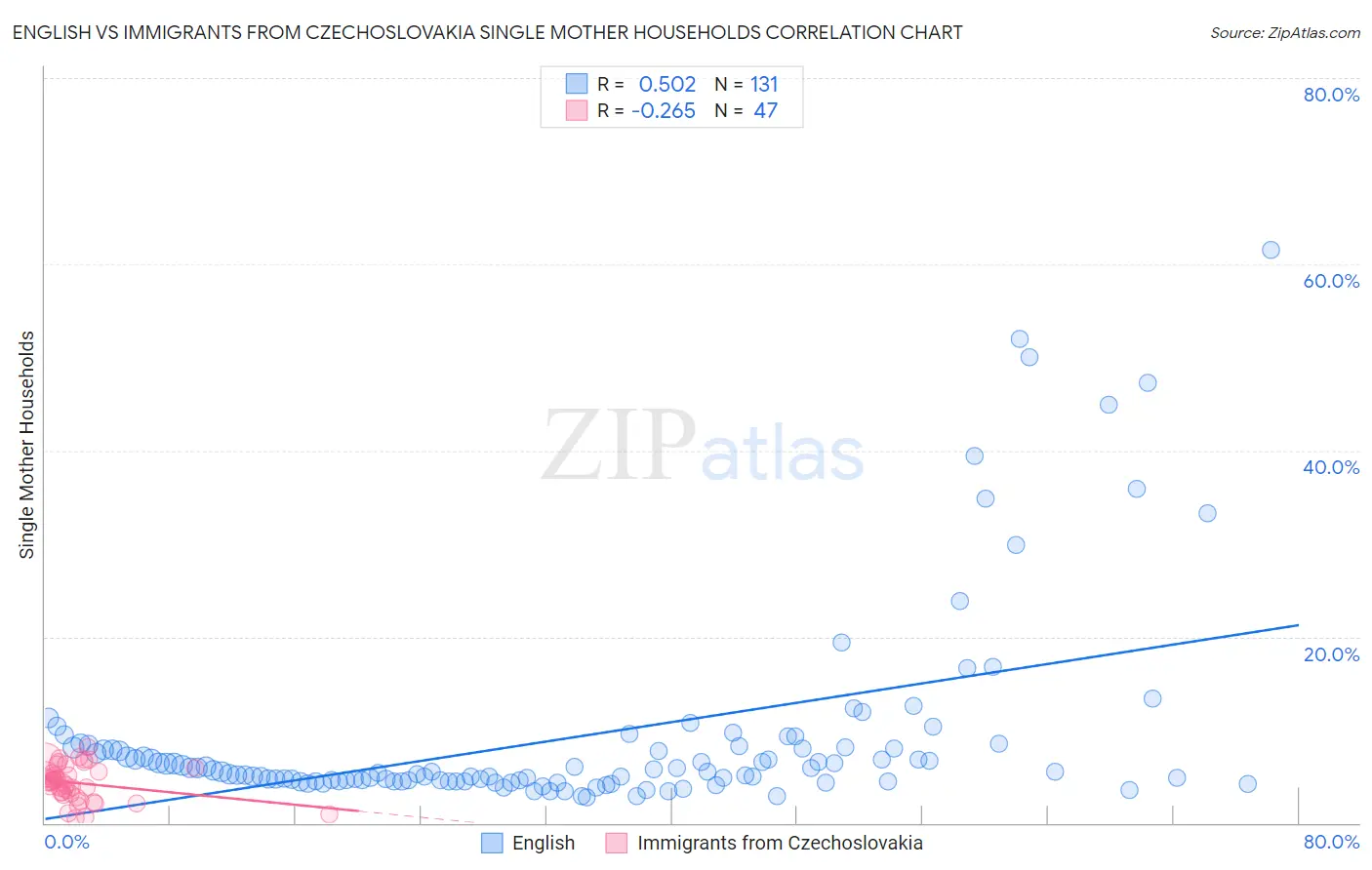 English vs Immigrants from Czechoslovakia Single Mother Households