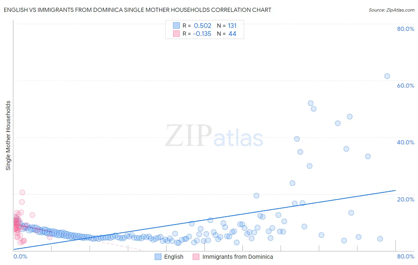 English vs Immigrants from Dominica Single Mother Households