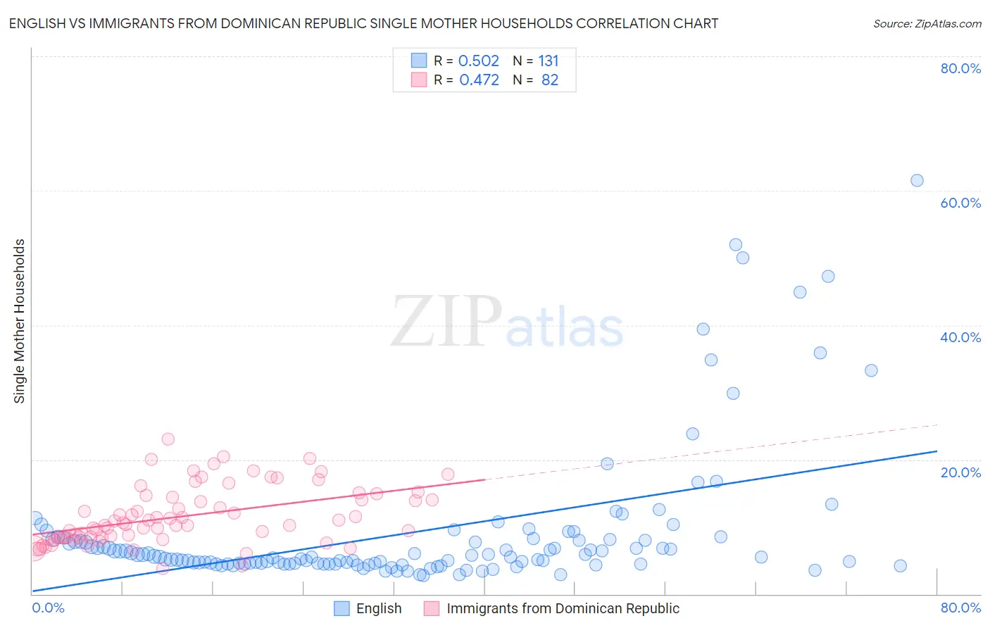 English vs Immigrants from Dominican Republic Single Mother Households