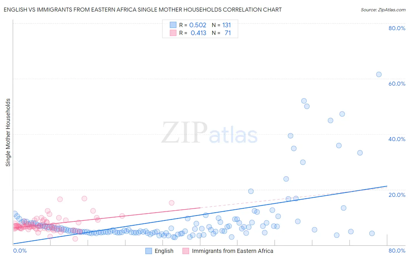 English vs Immigrants from Eastern Africa Single Mother Households