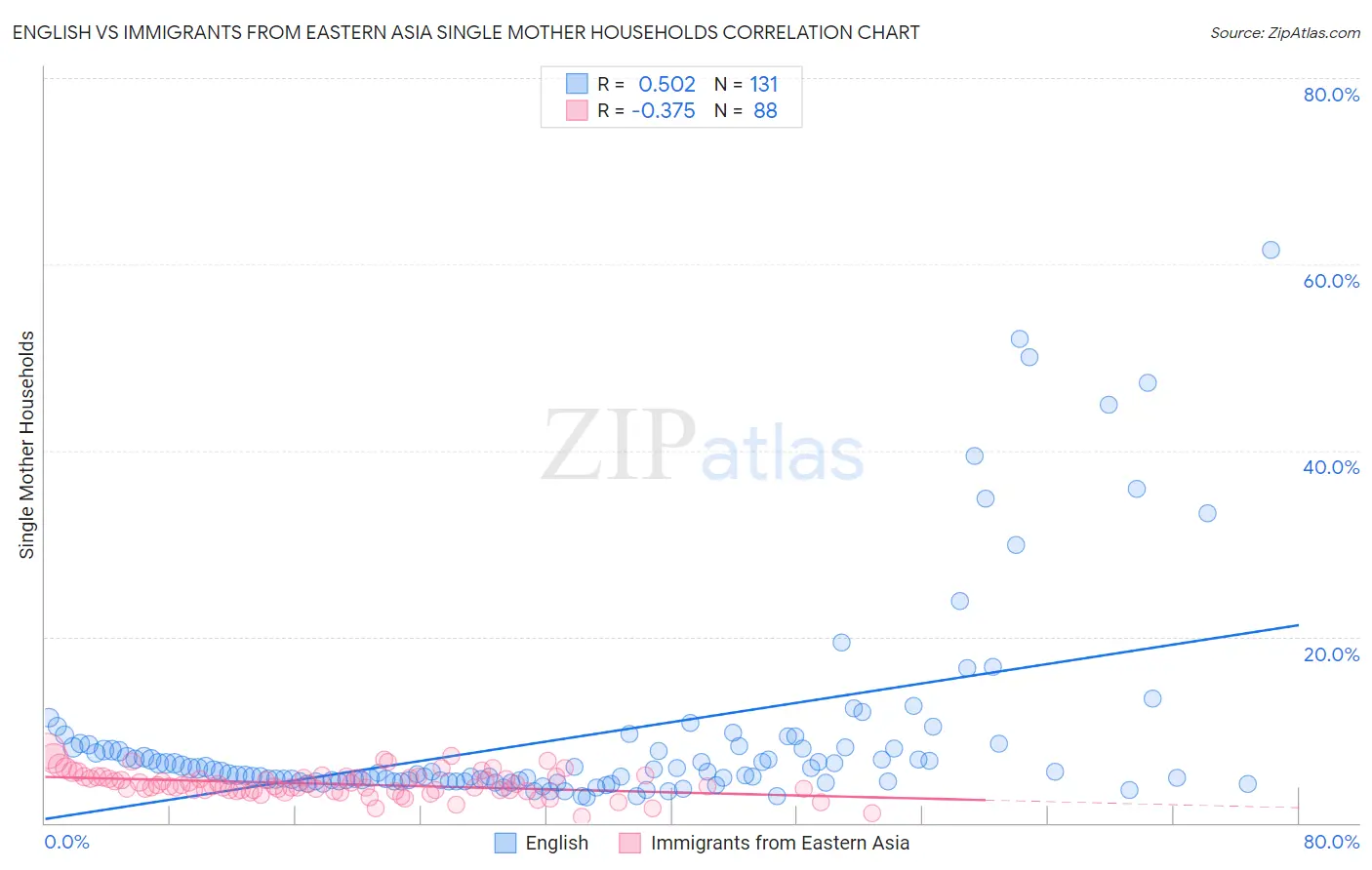 English vs Immigrants from Eastern Asia Single Mother Households