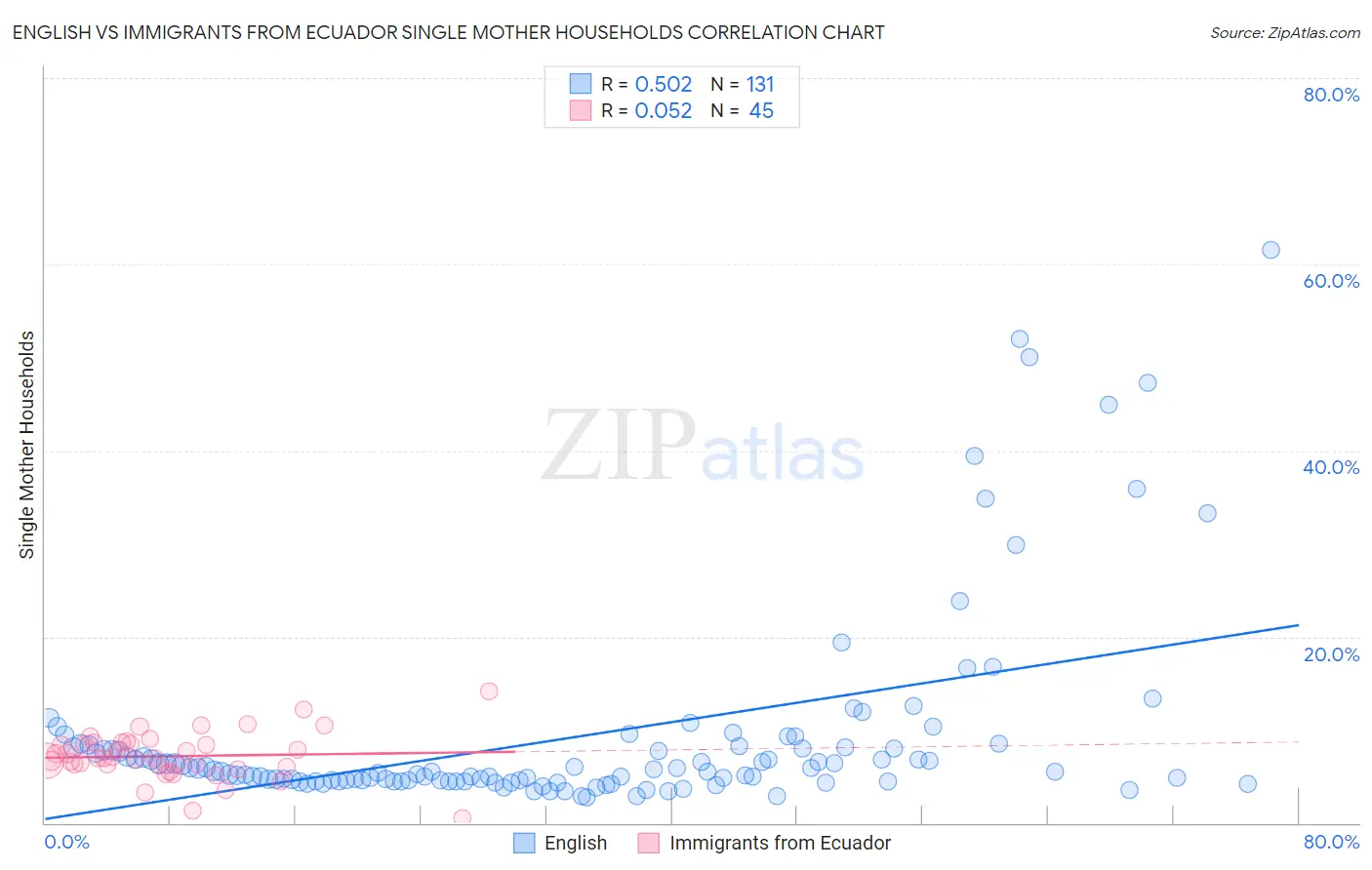 English vs Immigrants from Ecuador Single Mother Households