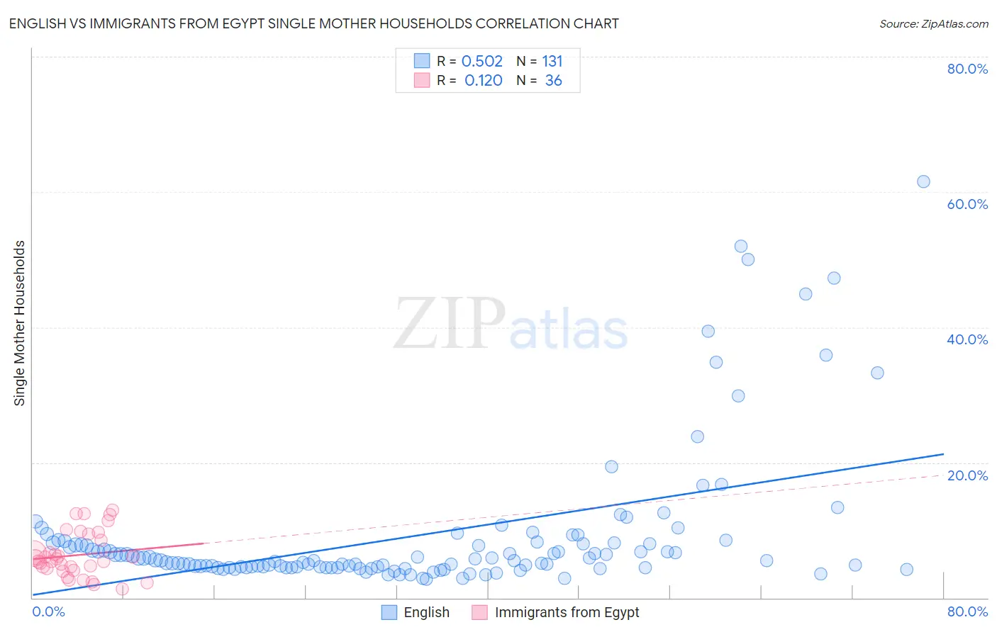 English vs Immigrants from Egypt Single Mother Households