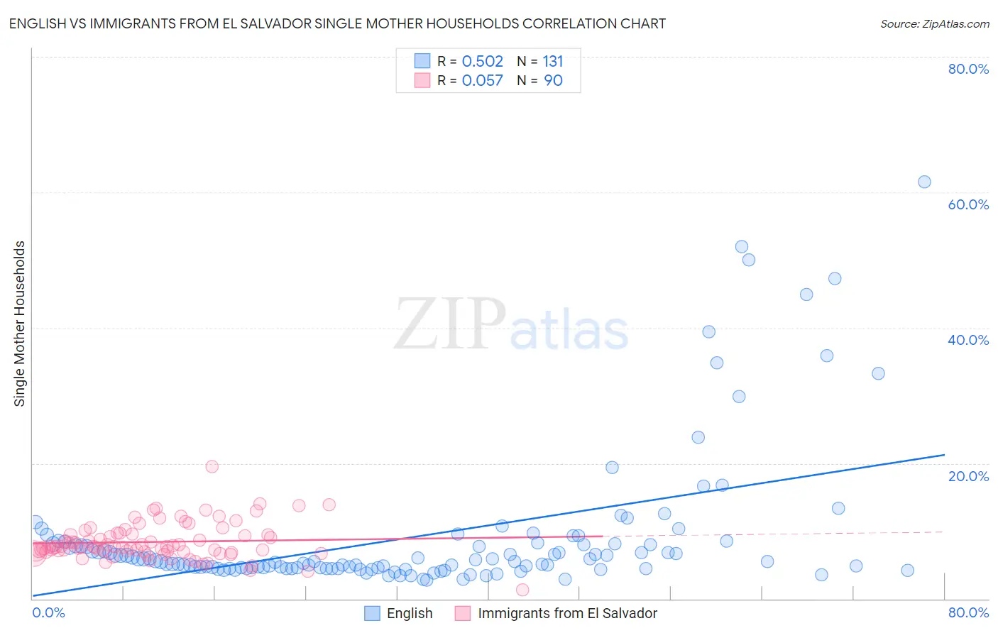 English vs Immigrants from El Salvador Single Mother Households