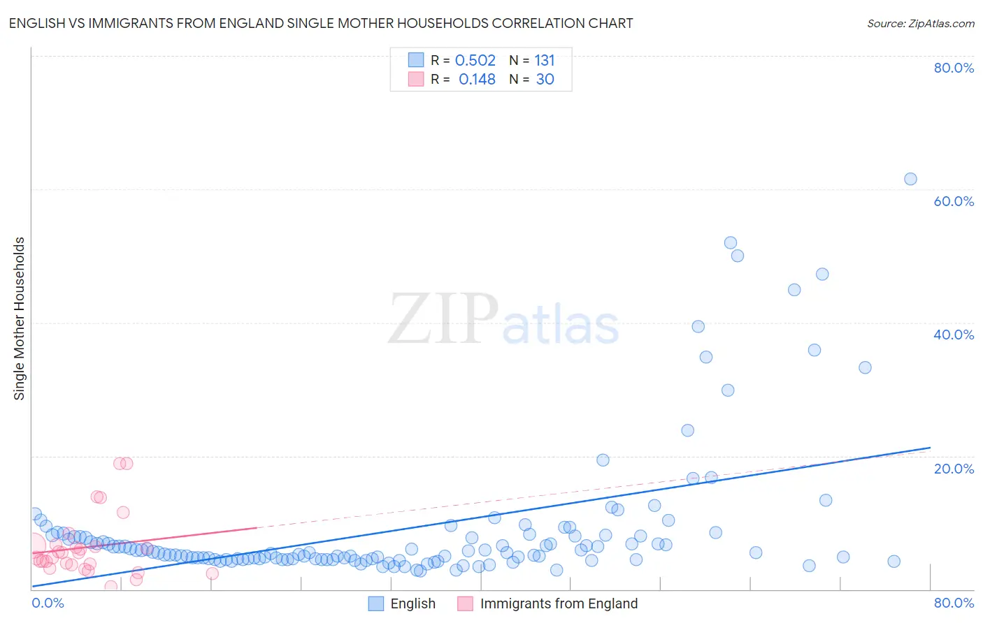 English vs Immigrants from England Single Mother Households