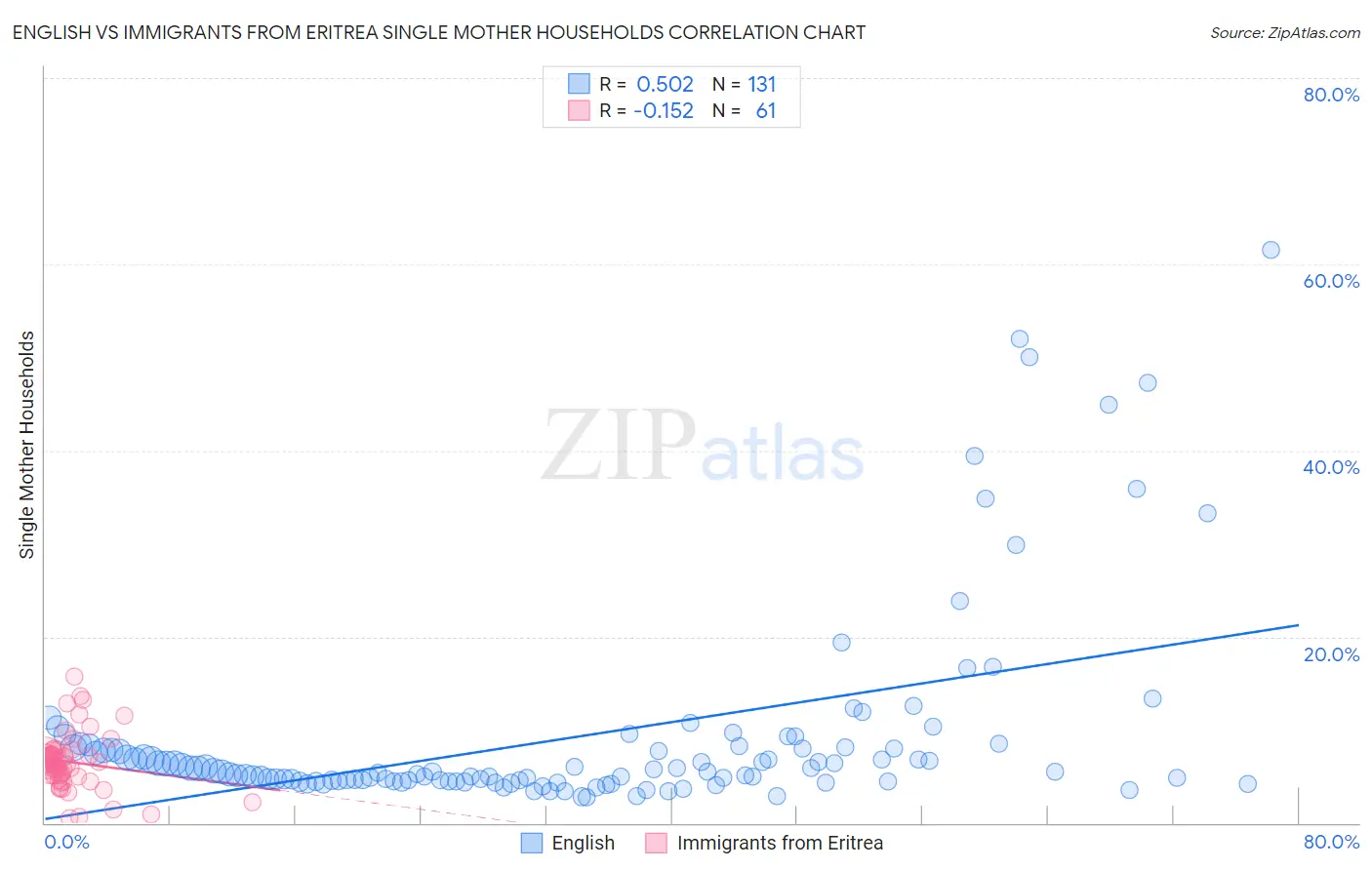 English vs Immigrants from Eritrea Single Mother Households