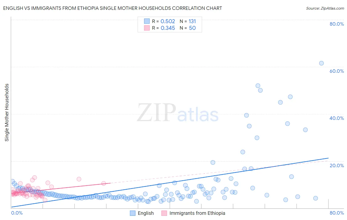 English vs Immigrants from Ethiopia Single Mother Households