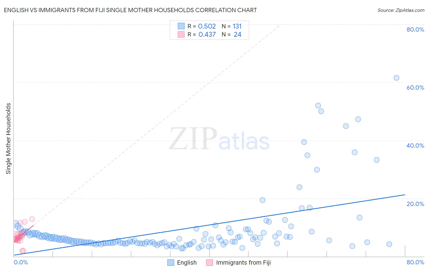 English vs Immigrants from Fiji Single Mother Households