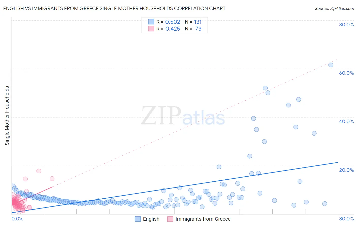 English vs Immigrants from Greece Single Mother Households