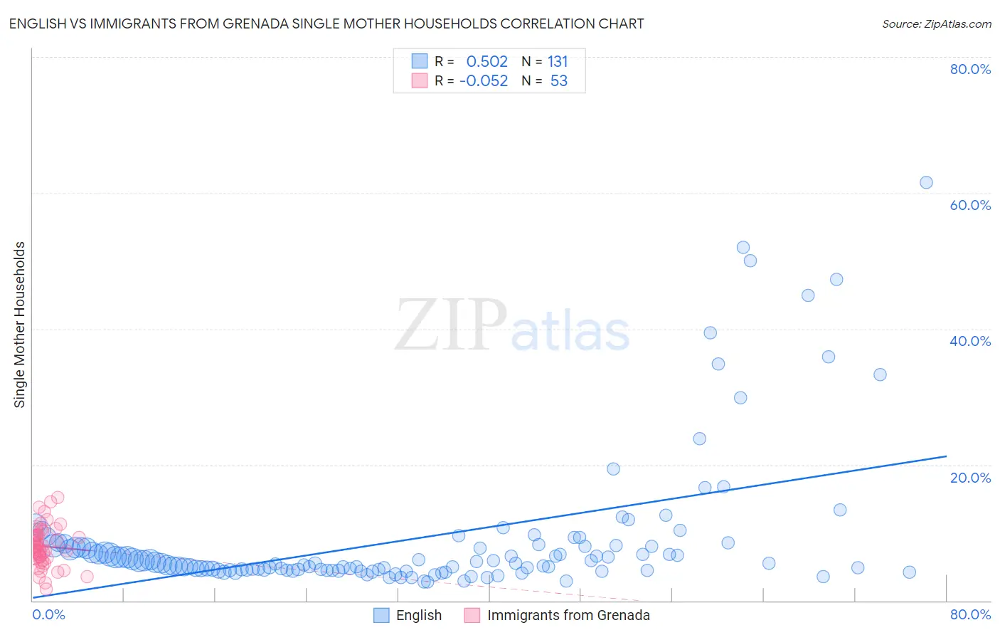 English vs Immigrants from Grenada Single Mother Households
