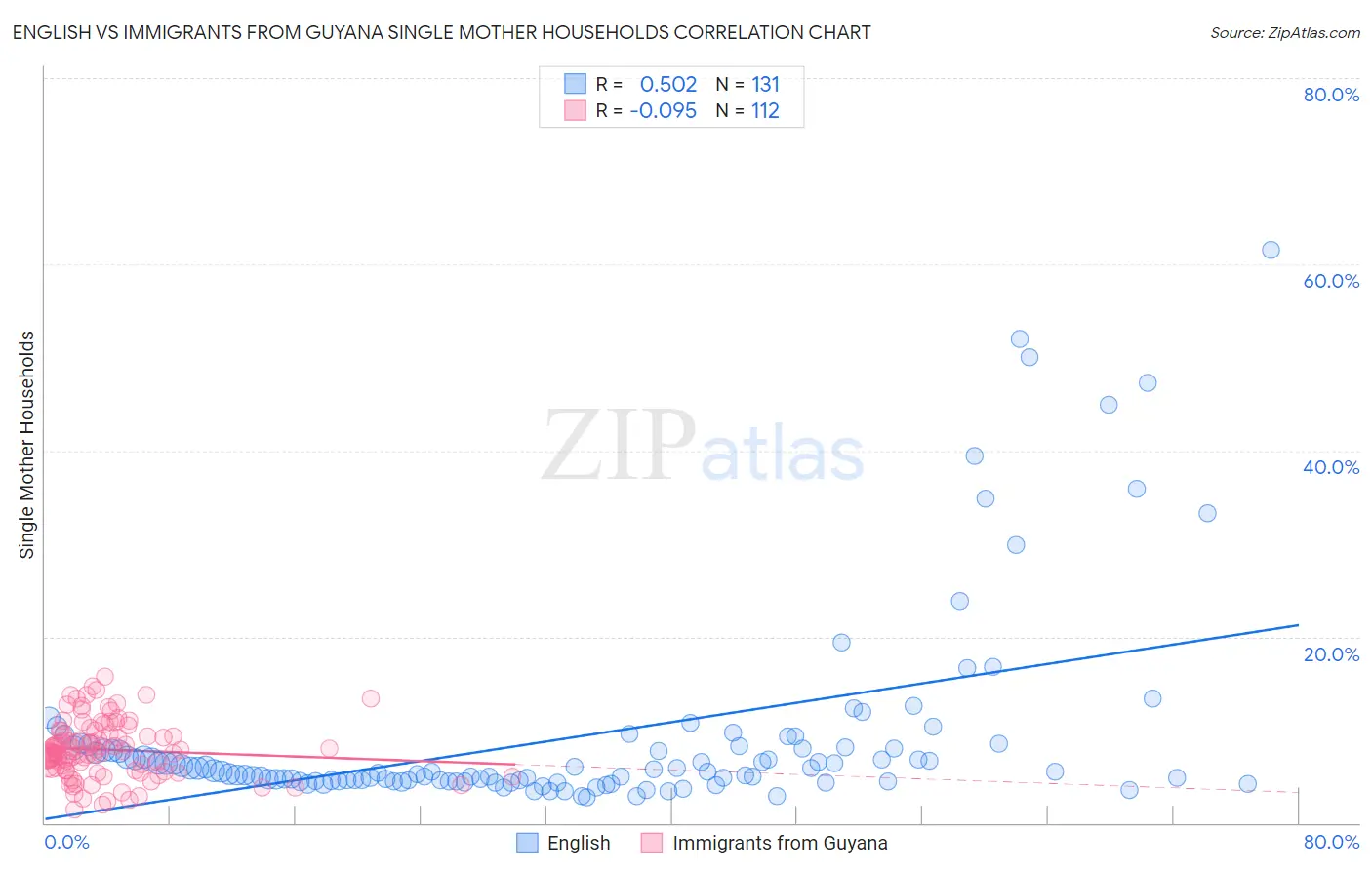 English vs Immigrants from Guyana Single Mother Households
