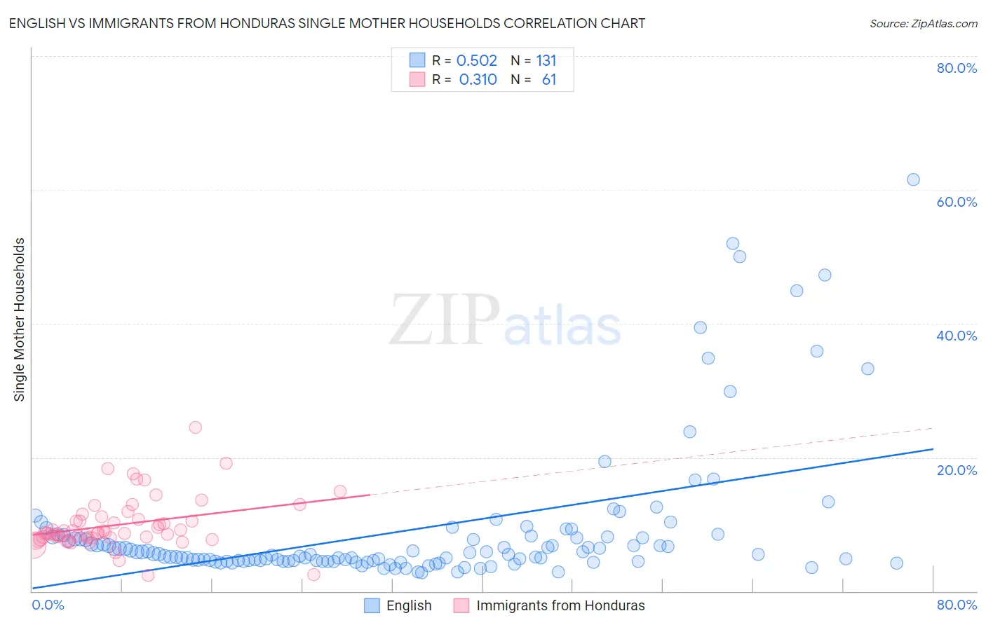 English vs Immigrants from Honduras Single Mother Households