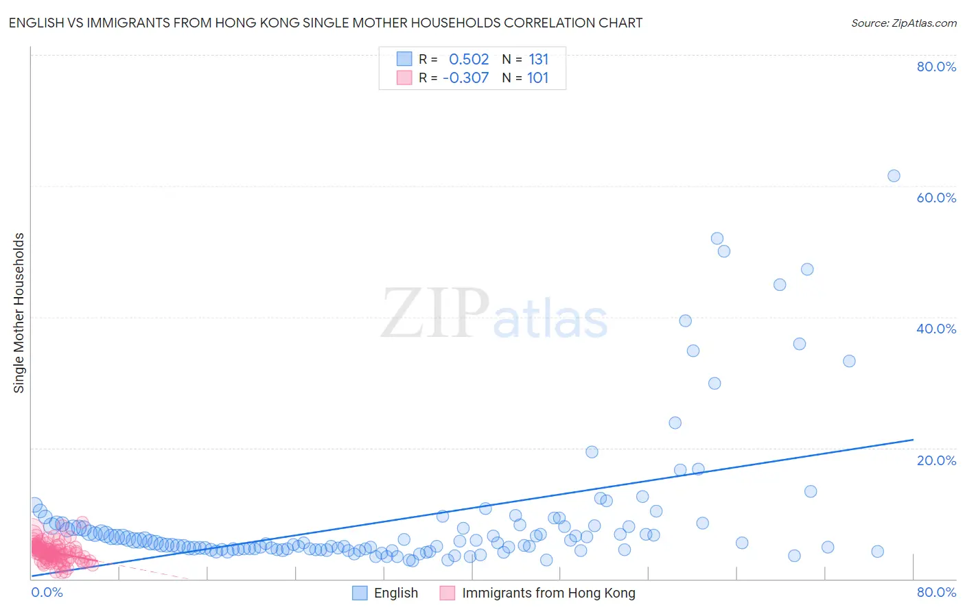 English vs Immigrants from Hong Kong Single Mother Households
