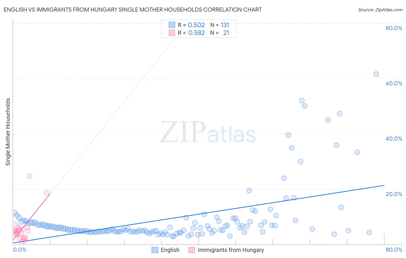 English vs Immigrants from Hungary Single Mother Households