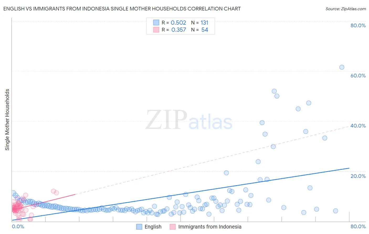 English vs Immigrants from Indonesia Single Mother Households