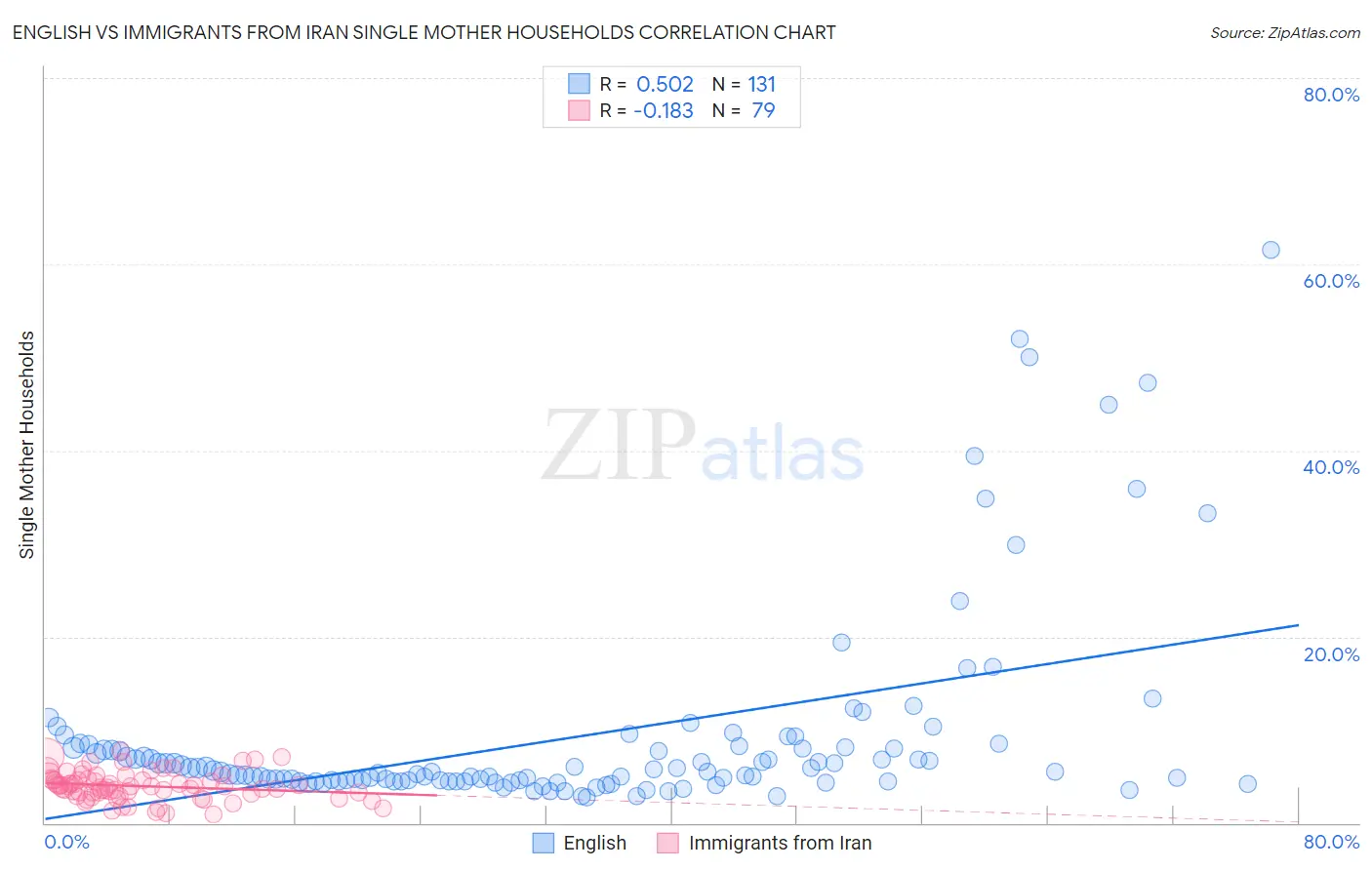 English vs Immigrants from Iran Single Mother Households