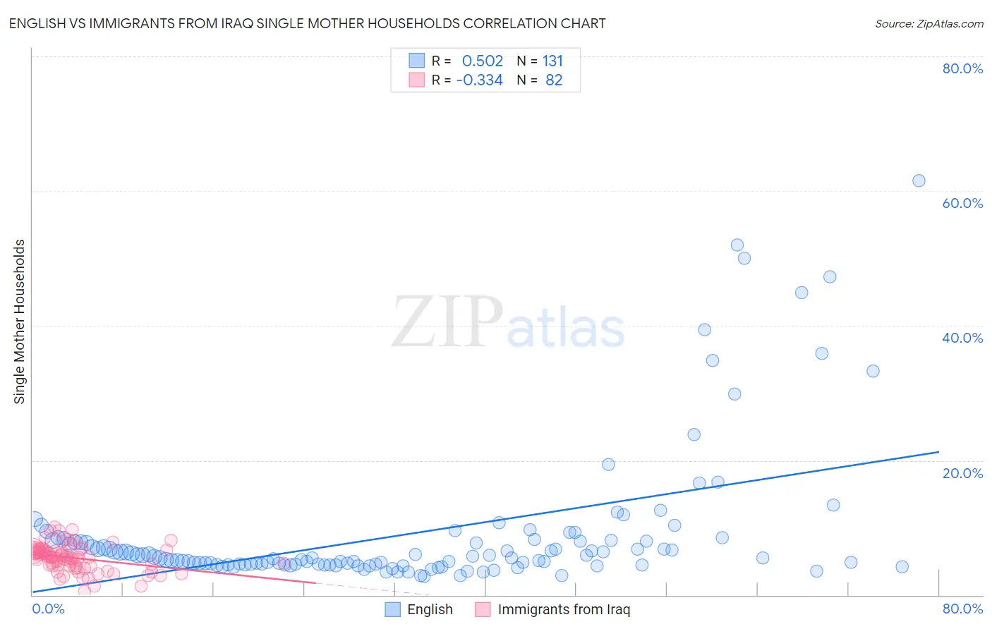 English vs Immigrants from Iraq Single Mother Households
