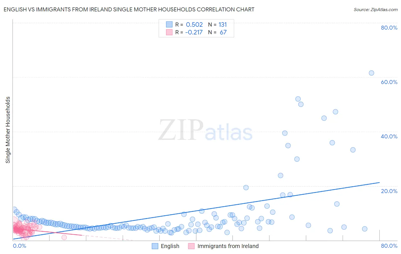 English vs Immigrants from Ireland Single Mother Households