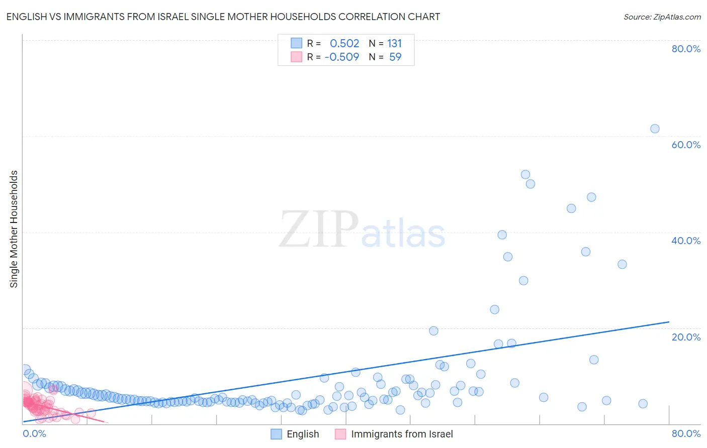 English vs Immigrants from Israel Single Mother Households