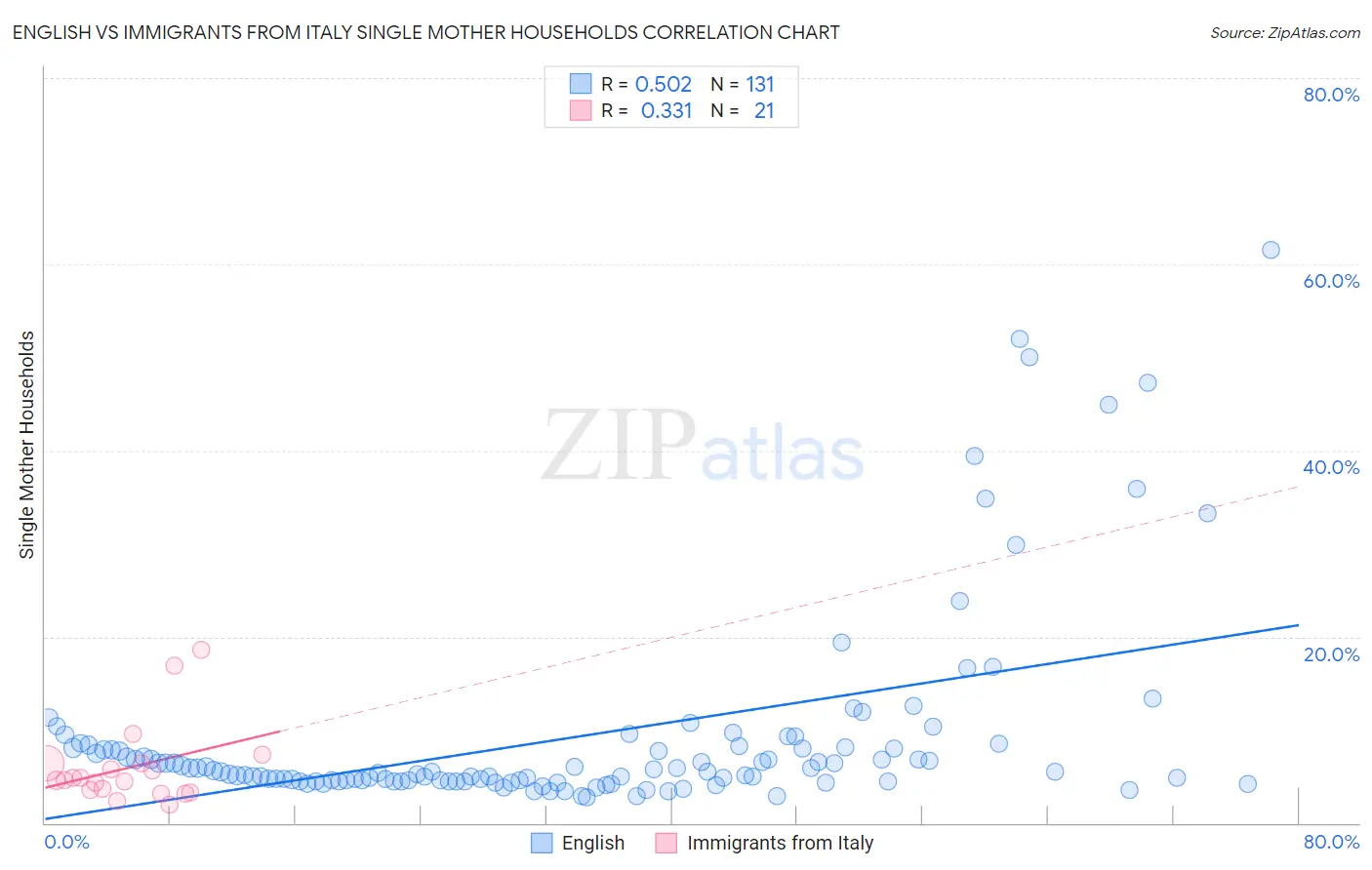 English vs Immigrants from Italy Single Mother Households