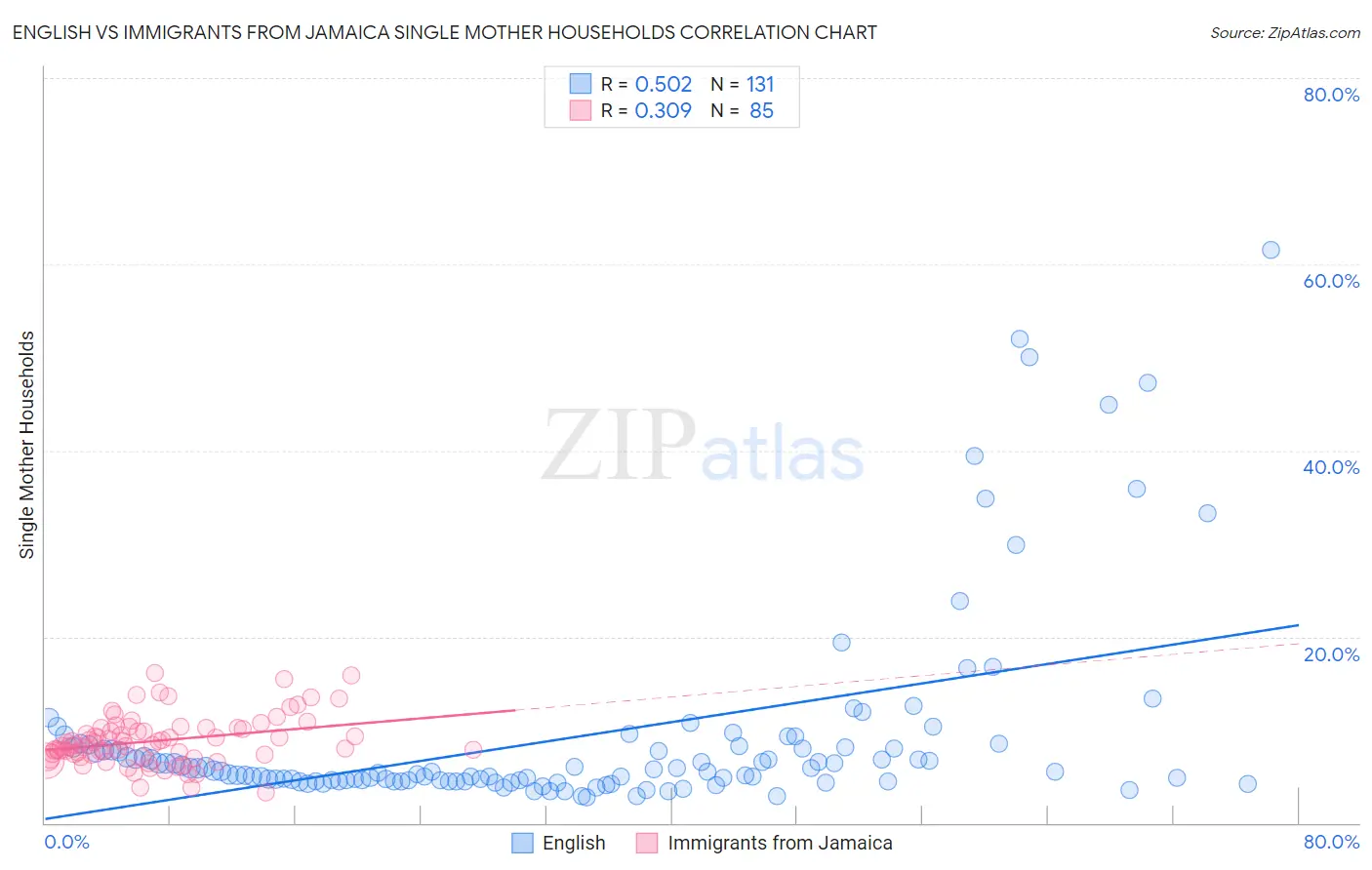 English vs Immigrants from Jamaica Single Mother Households